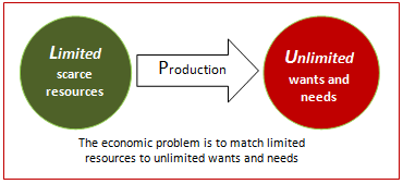 Economic Problem and factors -EconomicProblem.png