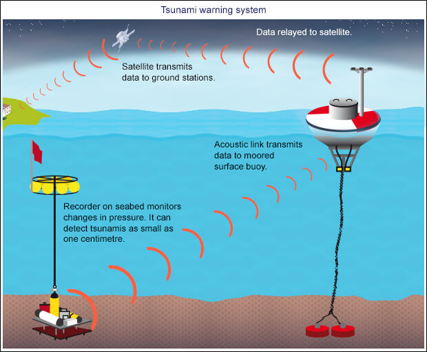 Geography optioal-Tsunami-Warning-System.jpg